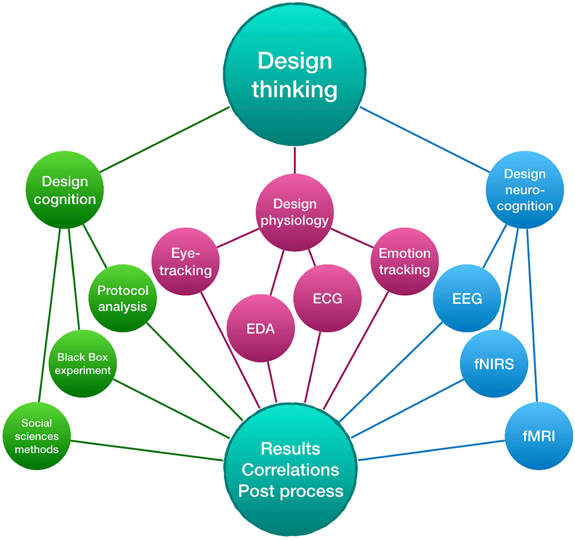 secondary research gathers information from in design thinking
