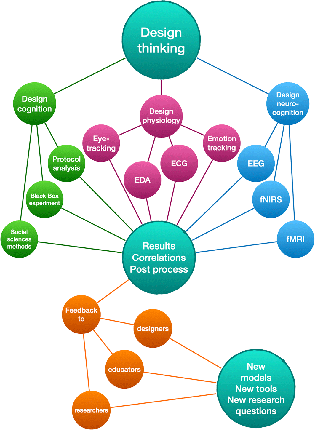 design thinking research questions