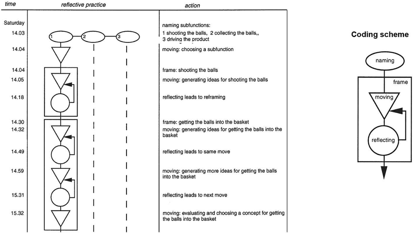 design thinking research questions