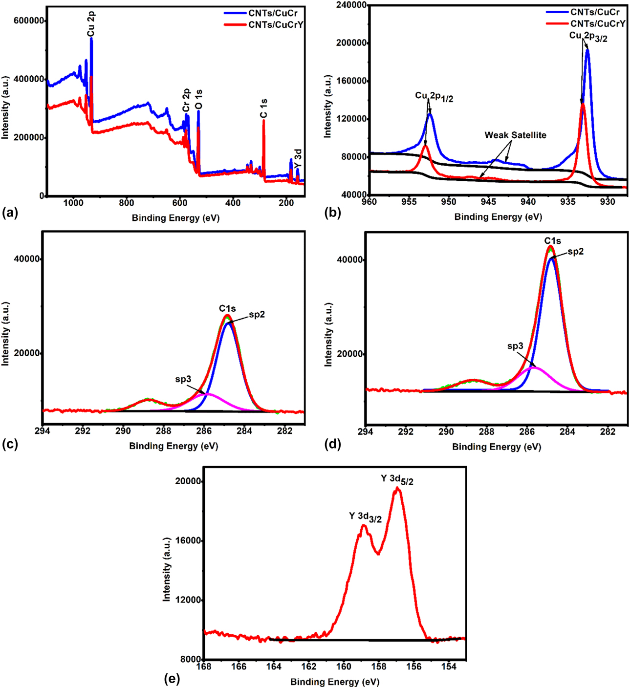 Effect of yttrium on the electrical and mechanical properties of in ...