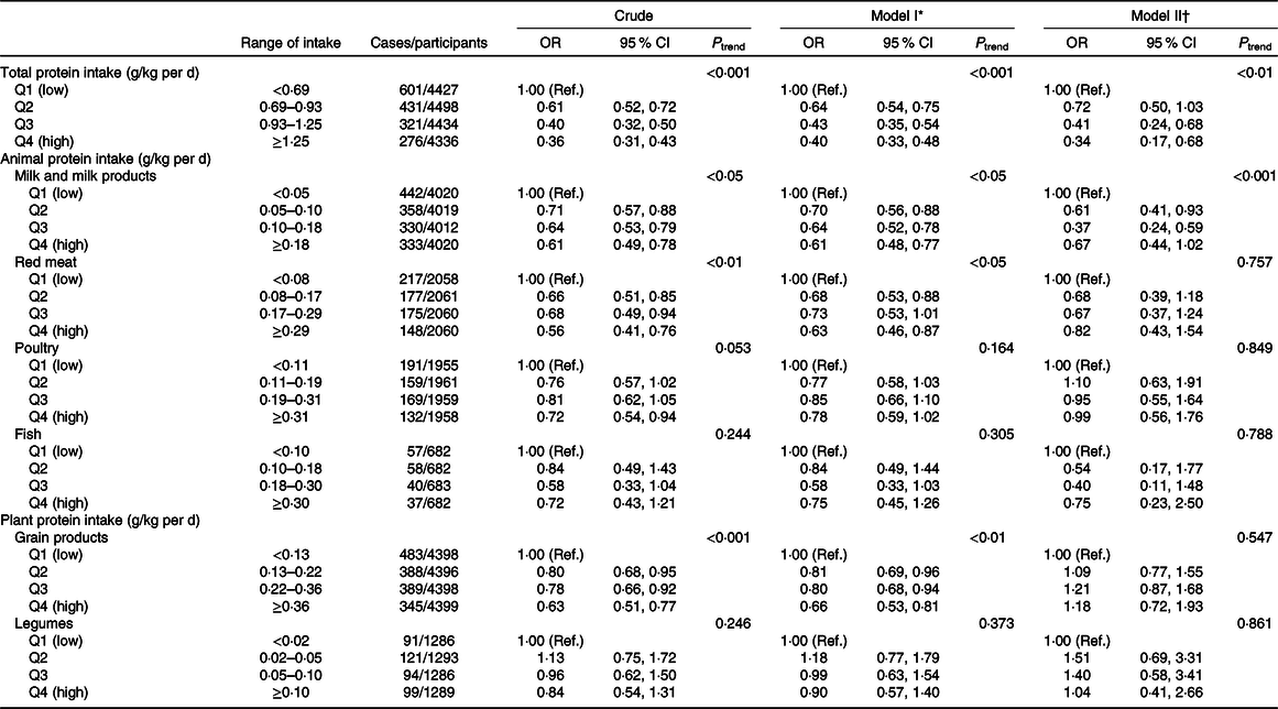 Association Between Dietary Protein Intake And The Risk Of Depressive ...