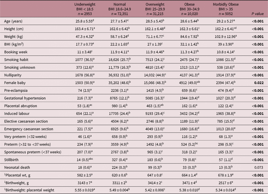 Placental Weight Chart