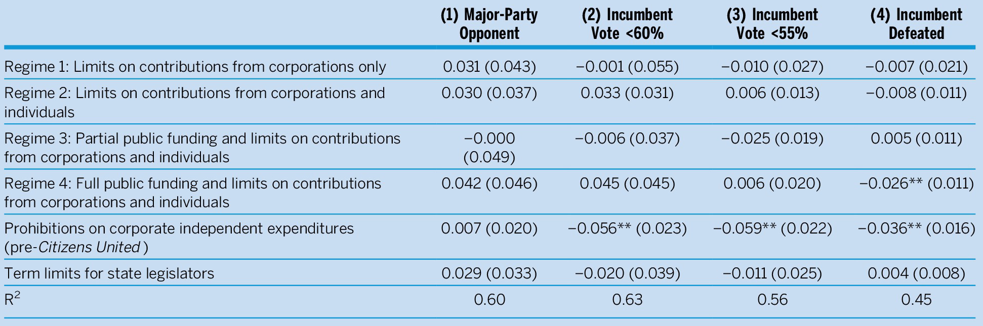 Do Campaign Finance Reforms Insulate Incumbents from Competition? New  Evidence from State Legislative Elections, PS: Political Science &  Politics