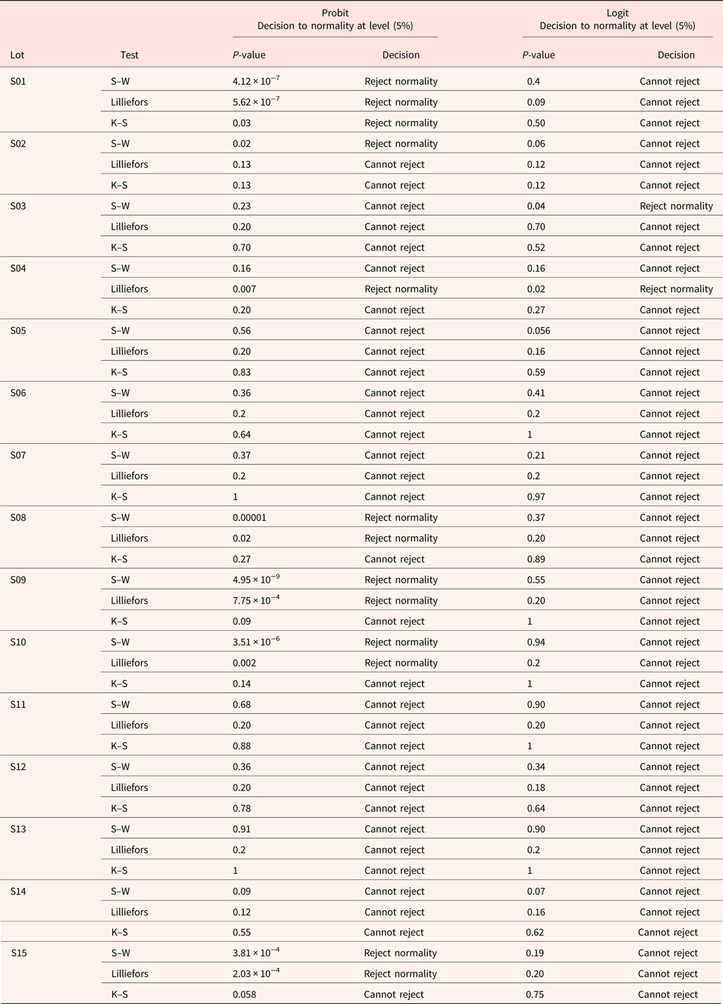 probit-or-logit-which-is-the-better-model-to-predict-the-longevity-of