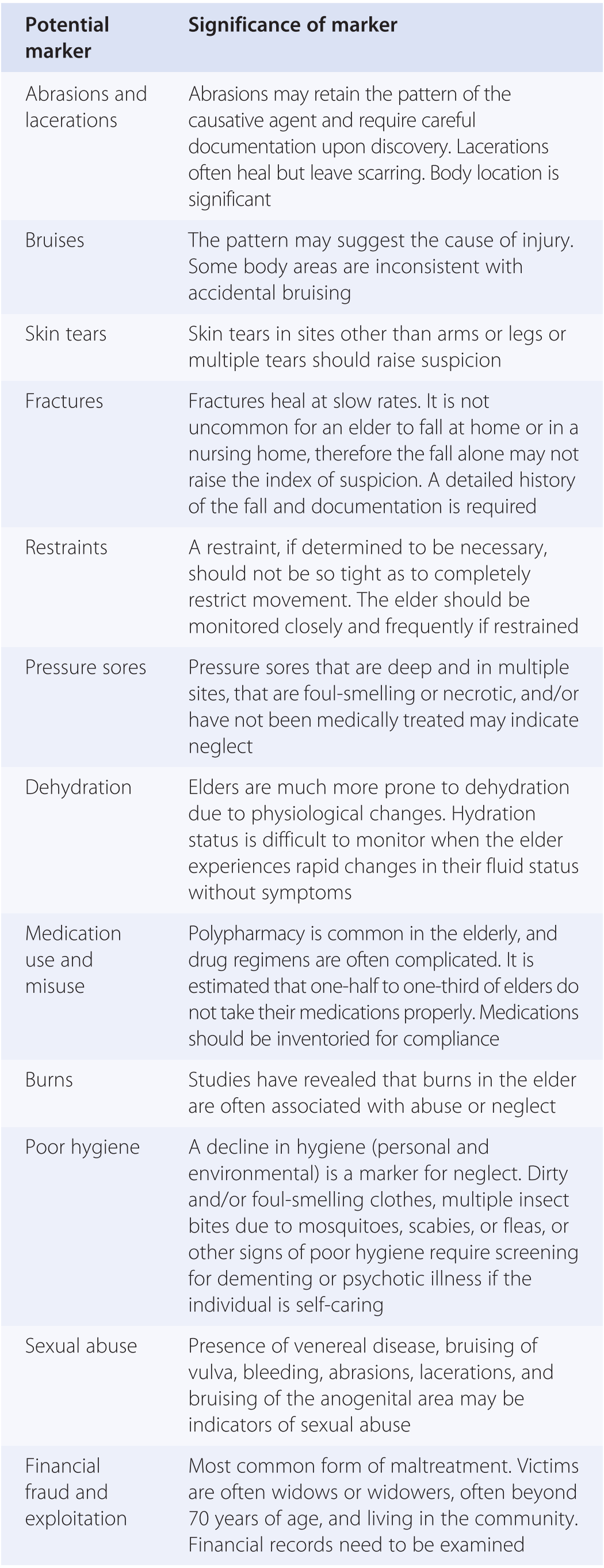 Medicolegal Investigation Of Elder Maltreatment And Deaths Chapter 3 Geriatric Forensic Medicine And Pathology