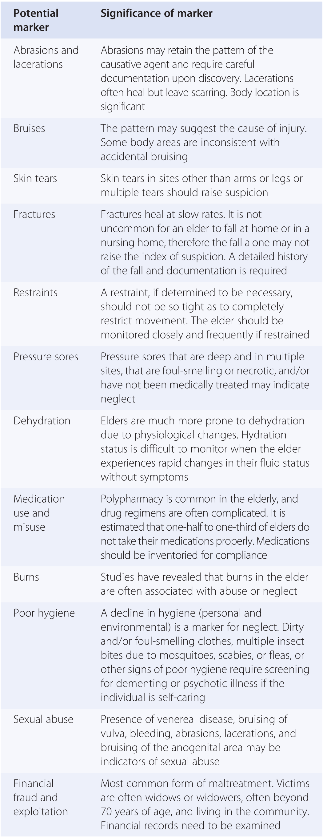 Medicolegal Investigation Of Elder Maltreatment And Deaths Chapter 3 Geriatric Forensic Medicine And Pathology Medicolegal Investigation Of Elder Maltreatment And Deaths Chapter 3 Geriatric Forensic Medicine And Pathology