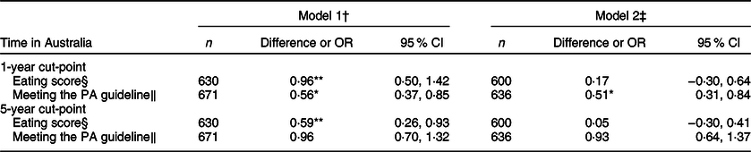 Eating and physical activity behaviours among ethnic groups in ...