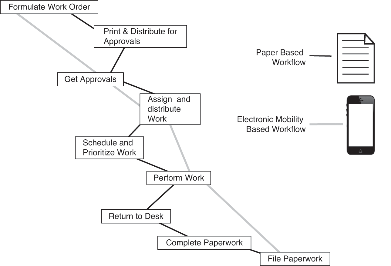 High Velocity Business Operations