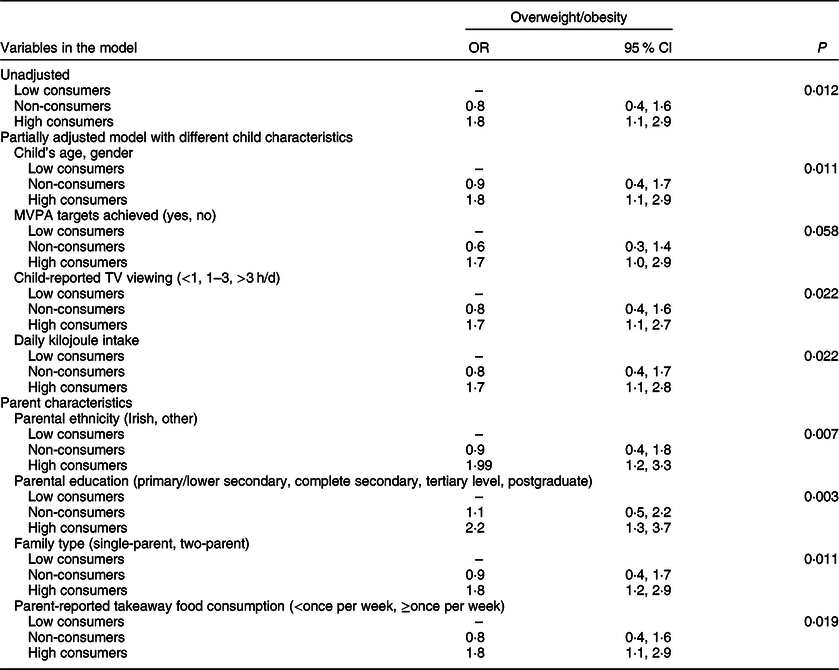 Sugar Sweetened Beverage Consumption And Association With Weight Status