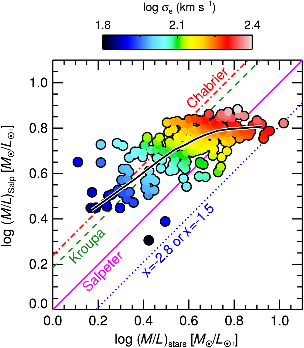 PDF) The SAURON project – XV. Modes of star formation in early‐type  galaxies and the evolution of the red sequence