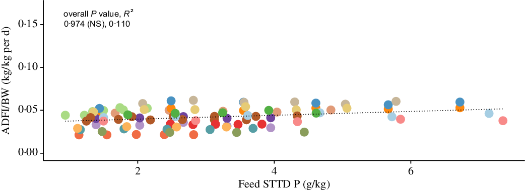 How Do Pigs Deal With Dietary Phosphorus Deficiency British Journal Of Nutrition Cambridge Core