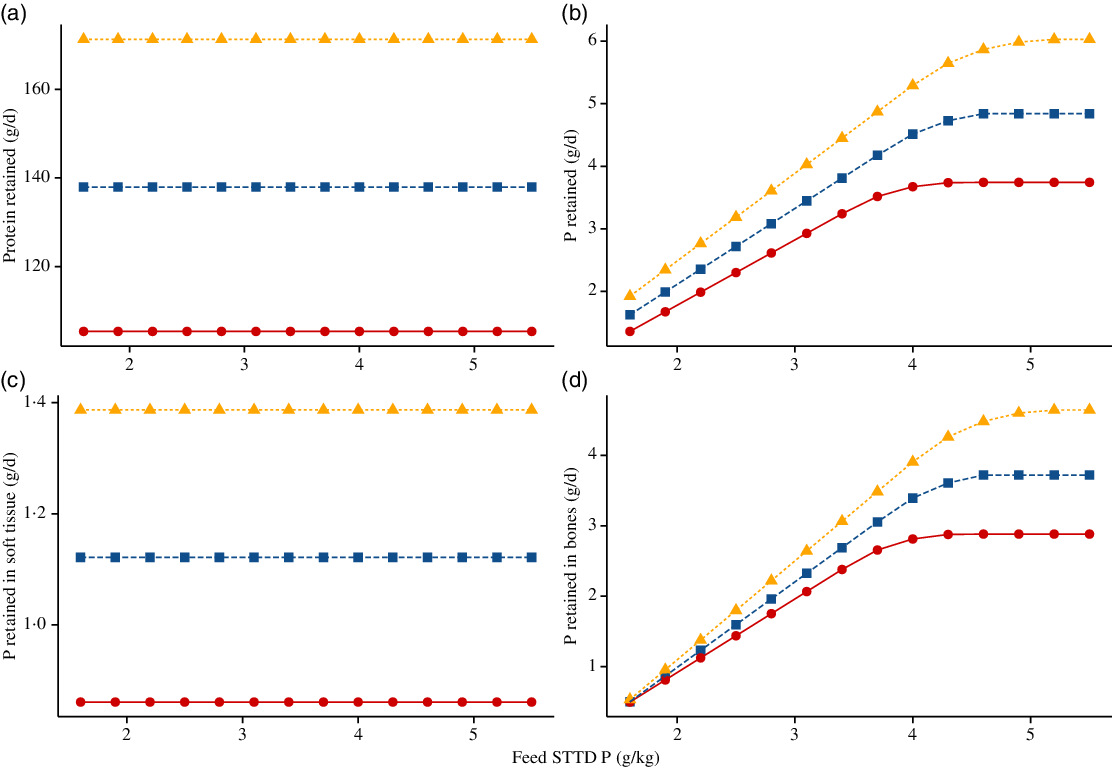 How Do Pigs Deal With Dietary Phosphorus Deficiency British Journal Of Nutrition Cambridge Core