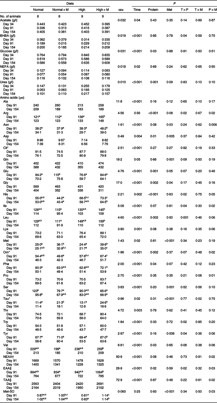 Methionine-balanced diets improve cattle performance in fattening young ...