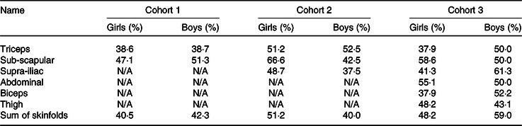 Utility Of Published Skinfold Thickness Equations For Prediction Of Body Composition In Very Young New Zealand Children British Journal Of Nutrition Cambridge Core