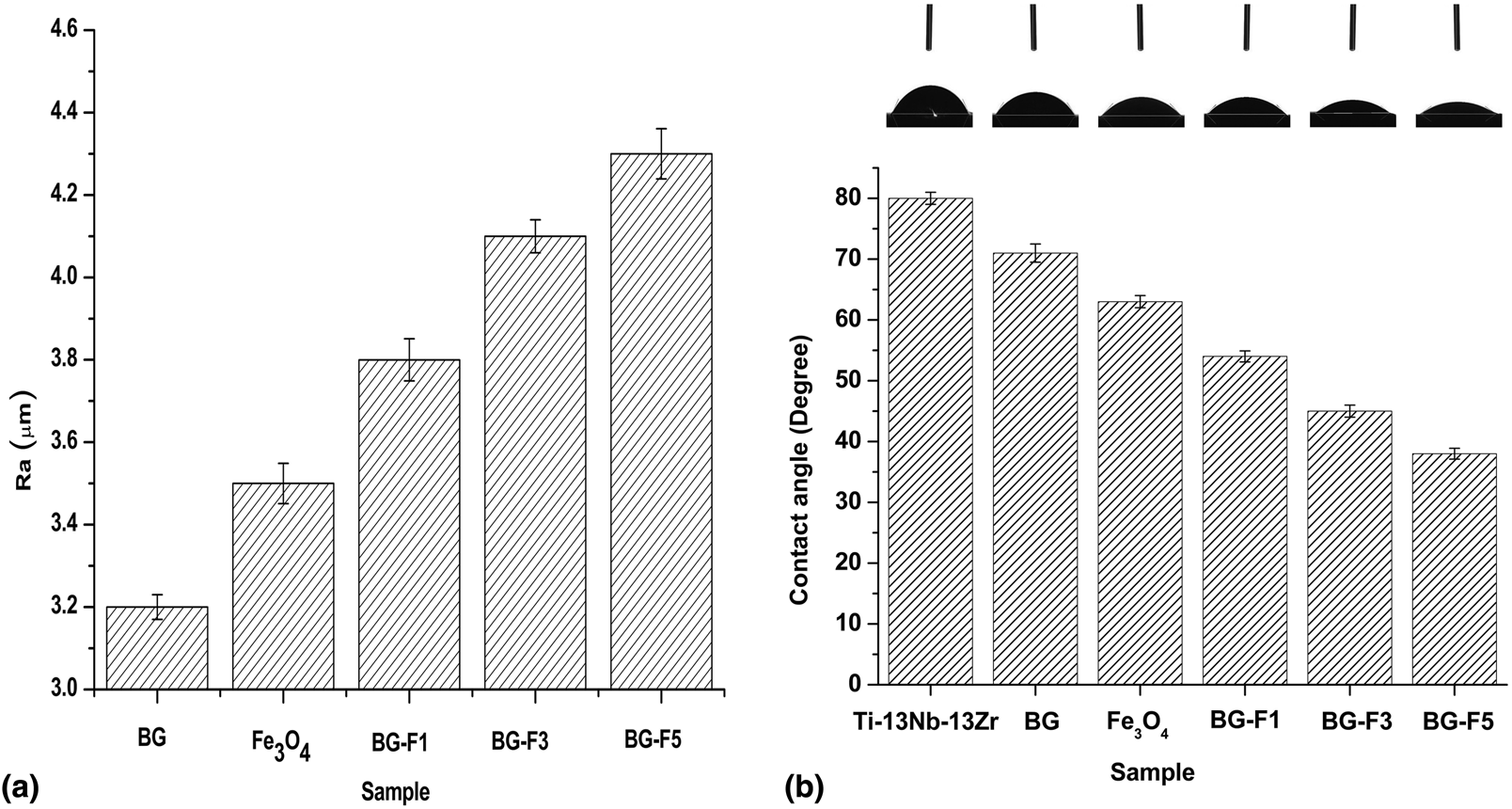 Analysis Of In Vitro Corrosion Behavior And Hemocompatibility Of Electrophoretically Deposited Bioglass Chitosan Iron Oxide Coating For Biomedical Applications Journal Of Materials Research Cambridge Core