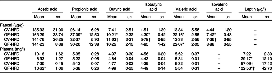 Effects of gut microbiota on leptin expression and body weight are ...