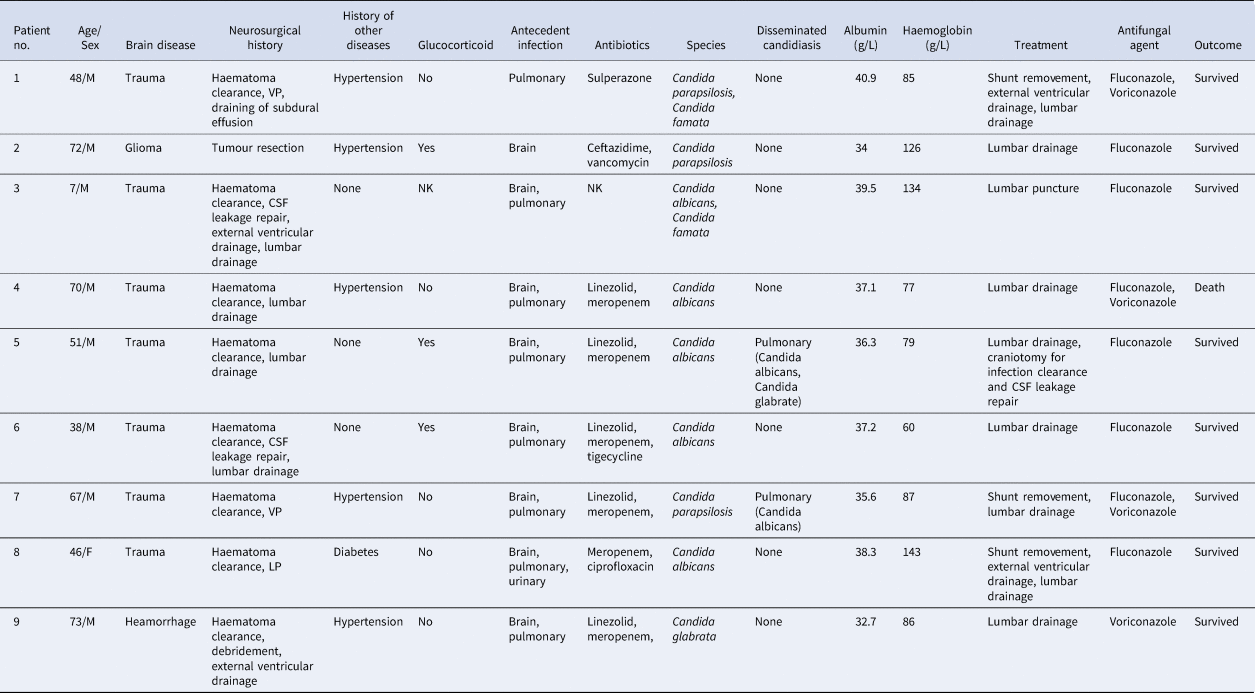 Candida meningitis in neurosurgical patients: a single-institute study ...