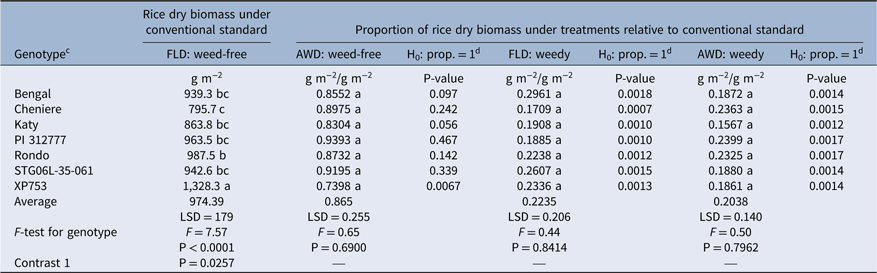 Genetic Potential Of Rice Under Alternate Wetting And Drying Irrigation Management For Barnyardgrass Echinochloa Crus Galli Suppression And Grain Yield Production Weed Science Cambridge Core