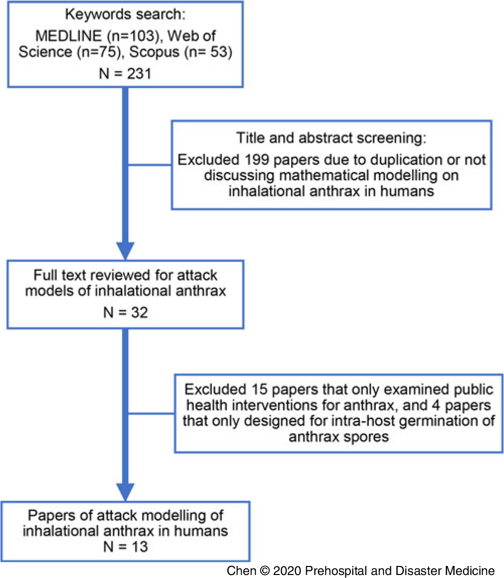 Systematic Review and Evaluation of Mathematical Attack Models of