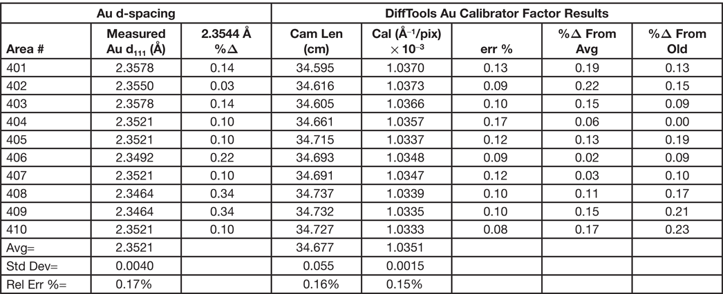 Recipes For Consistent Selected Area Electron Diffraction Results Part 3 Electron Diffraction Analysis Software Microscopy Today Cambridge Core