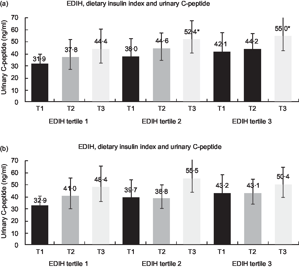 Insulinrelated dietary indices predict 24h urinary Cpeptide in adult men British Journal of