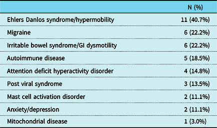 Causes pots syndrome (POTS): Symptoms,