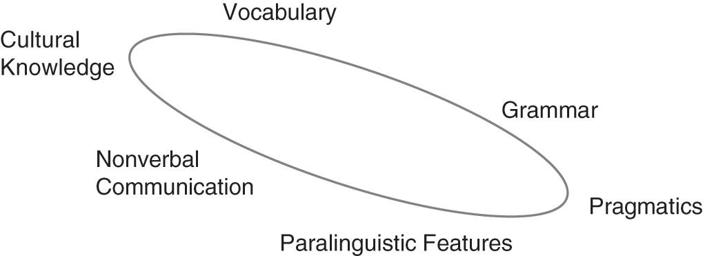 Key Concepts in Intercultural Communication (Chapter 1