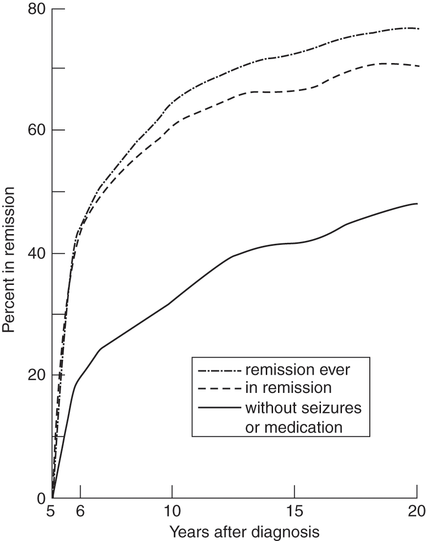 The Natural History of Epilepsy Chapter 1 Medication Resistant