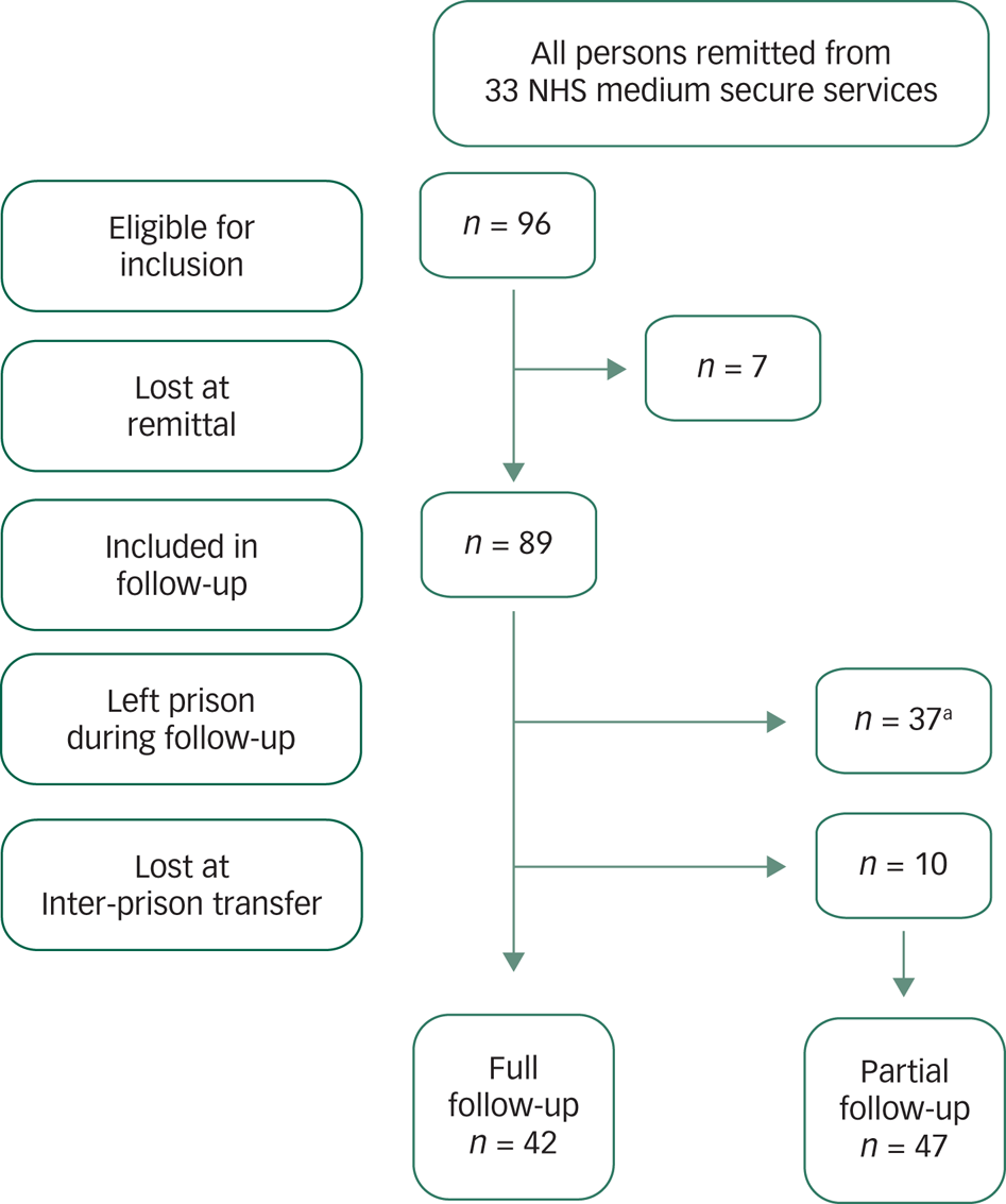 Service Transitions Interventions And Care Pathways Following Remittal To Prison From Medium Secure Psychiatric Services In England And Wales National Cohort Study Bjpsych Open Cambridge Core