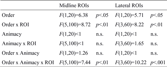 Case Syncretism Animacy and Word Order in Continental West