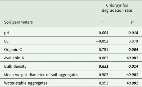 Chlorpyrifos Degradation Under The Influence Of Climate Factors And Fertilizer Regimes In A Tropical Vertisol The Journal Of Agricultural Science Cambridge Core