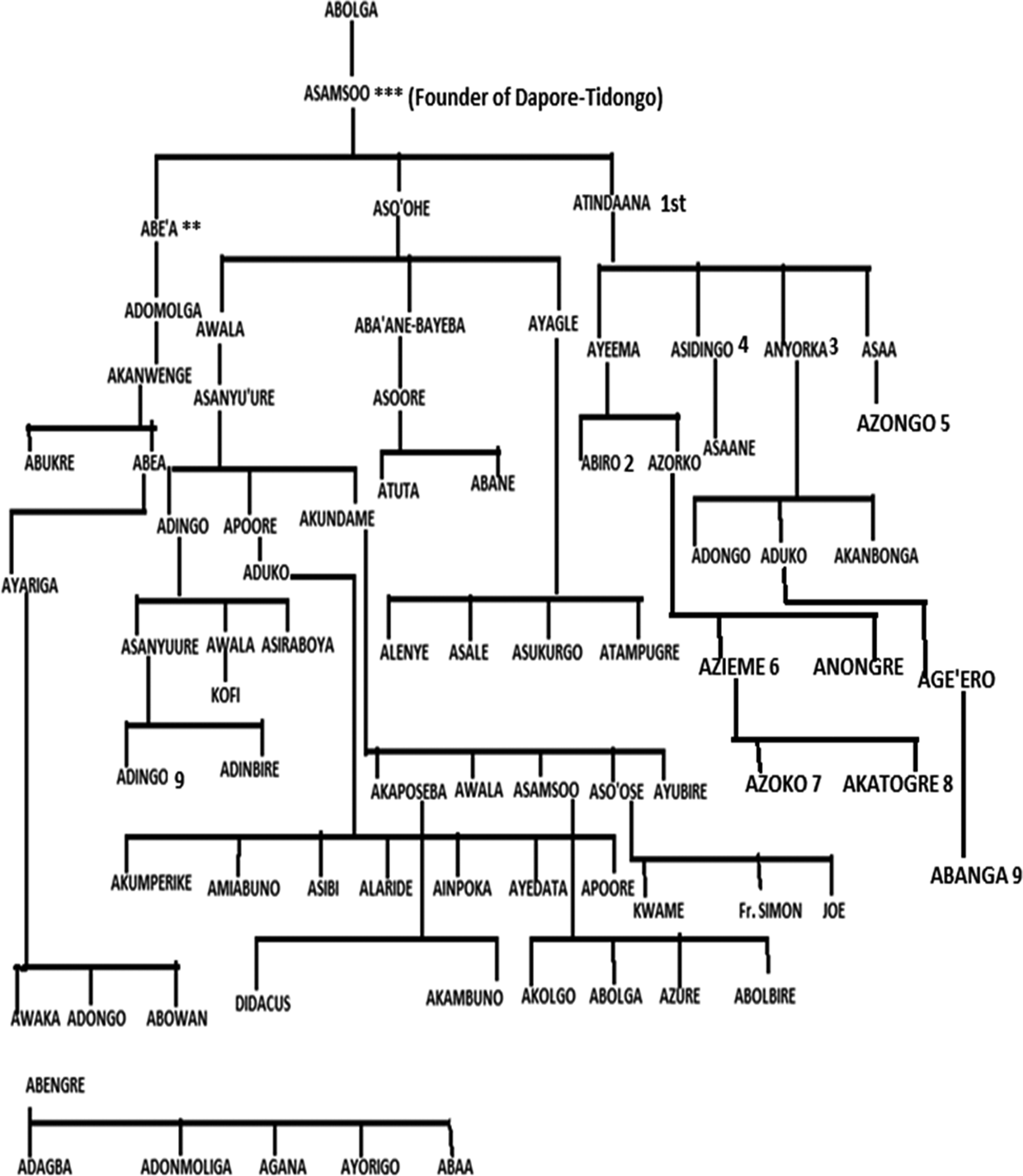 Tindaanaship and tindaanas in traditional Gurensi (Frafra) communities ...