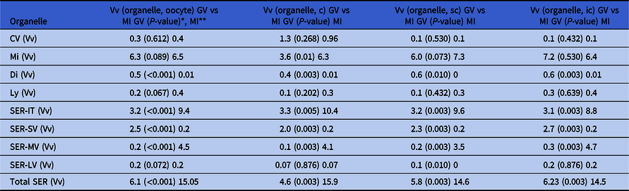 Stereological Study Of Organelle Distribution In Human Oocytes At Metaphase I Zygote Cambridge Core