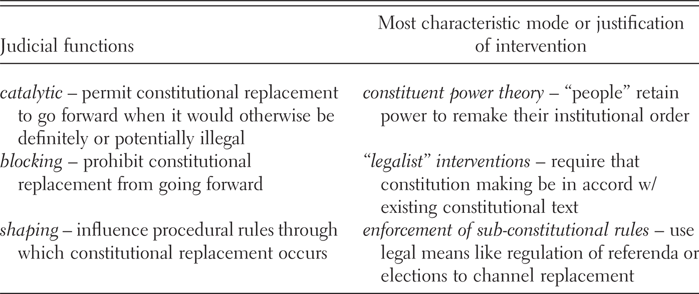 Courts And Constitution Making In Democratic Regimes Chapter 4 Redrafting Constitutions In Democratic Regimes