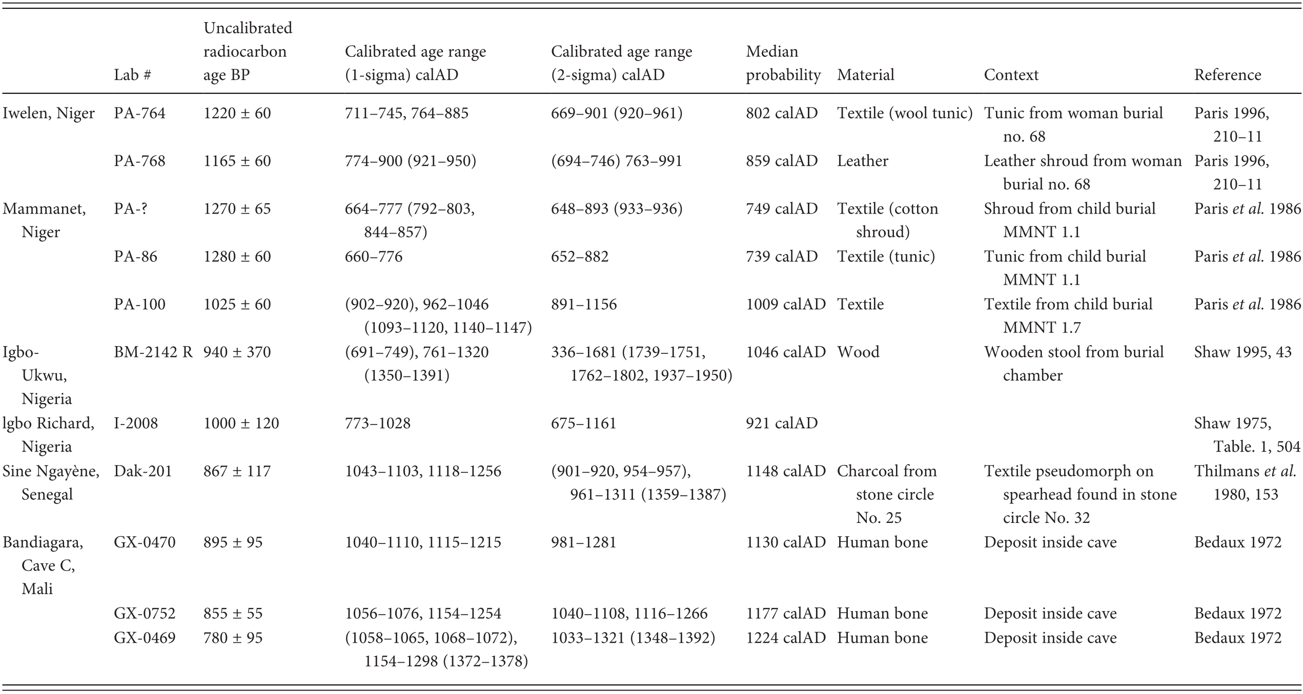 Technological Mobility And Transfers Part Ii Mobile Technologies In The Ancient Sahara And Beyond