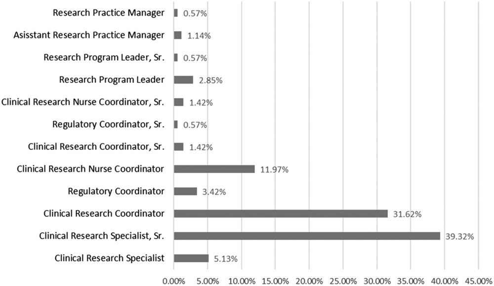 clinical research organization turnover rate