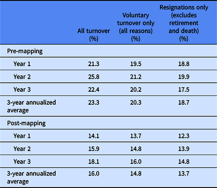 Impact Of Implementing A Competency Based Job Framework For Clinical Research Professionals On Employee Turnover Journal Of Clinical And Translational Science Cambridge Core