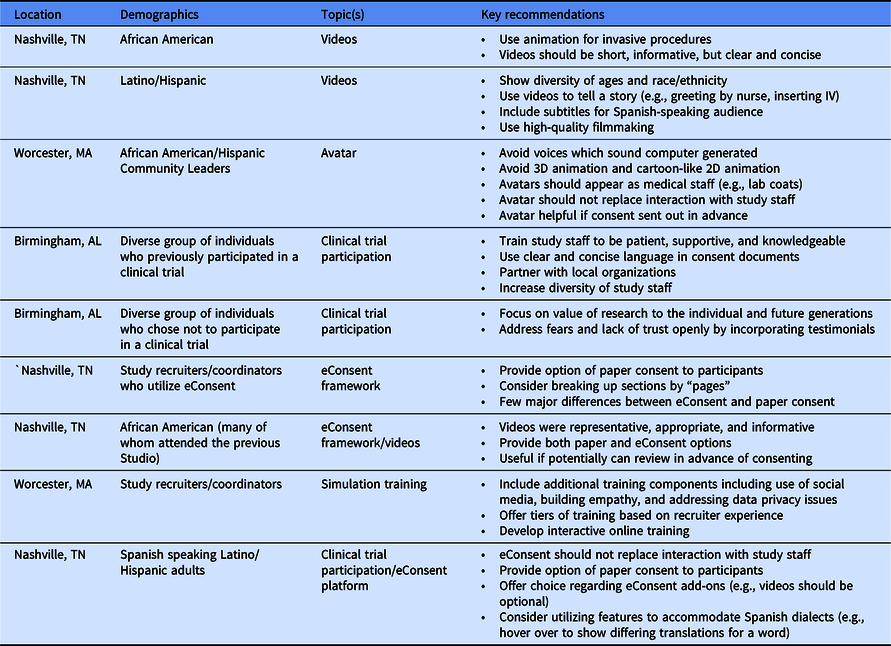 Top 4 eConsent Questions in Clinical Research: Forms & More