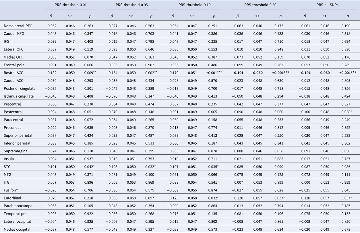 Stratifying Major Depressive Disorder By Polygenic Risk For Schizophrenia In Relation To Structural Brain Measures Psychological Medicine Cambridge Core