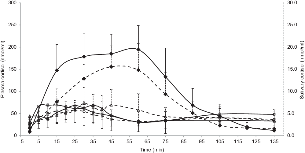 conditions-for-assessing-cortisol-in-sheep-the-total-form-in-blood-v