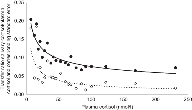 conditions-for-assessing-cortisol-in-sheep-the-total-form-in-blood-v