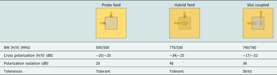 A Novel Dual-band Dual-polarized Shared-aperture Antenna With High ...