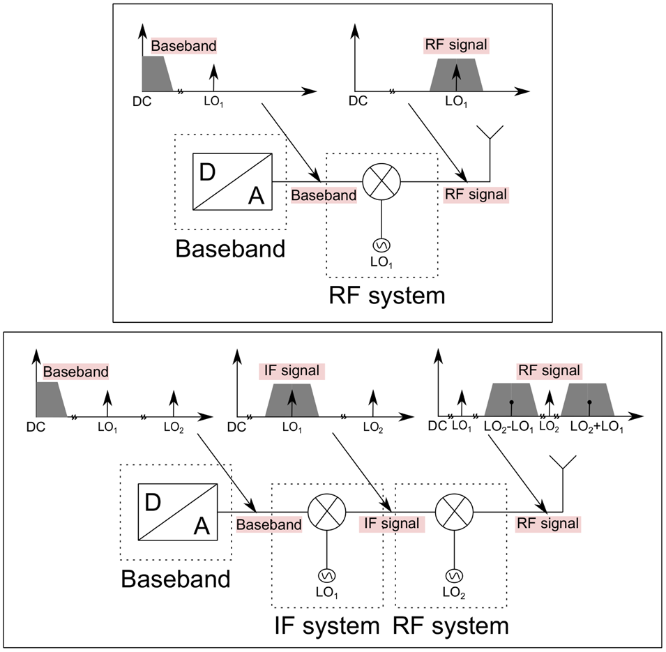 A Superheterodyne 300 Ghz Wireless Link For Ultra Fast Terahertz Communication Systems International Journal Of Microwave And Wireless Technologies Cambridge Core