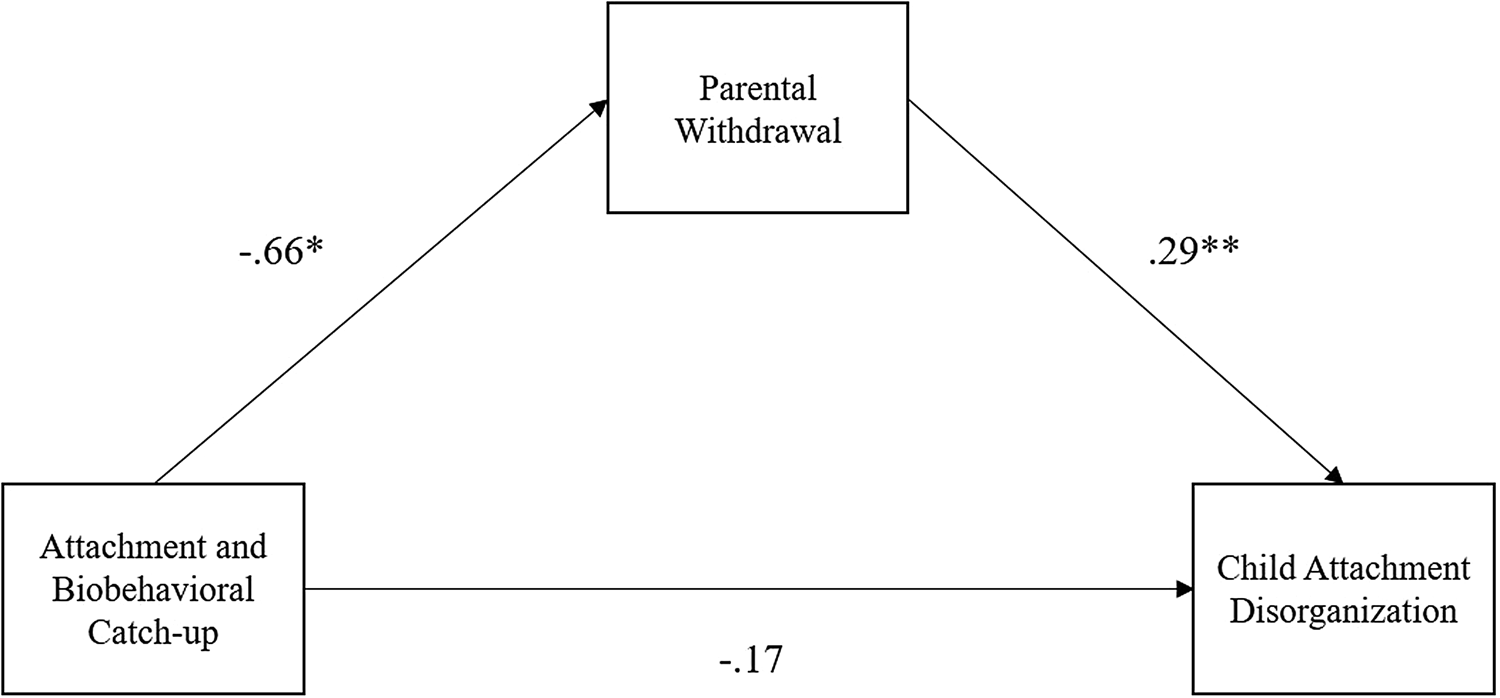 Intervening With Attachment And Biobehavioral Catch-Up To Decrease ...