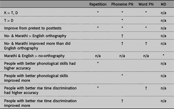 The Contribution Of Orthographic Input Phonological Skills And Rise Time Discrimination To The Learning Of Non Native Phonemic Contrasts Applied Psycholinguistics Cambridge Core The Contribution Of Orthographic Input Phonological Skills And Rise Time Discrimination To The Learning Of Non Native Phonemic Contrasts Applied Psycholinguistics Cambridge Core