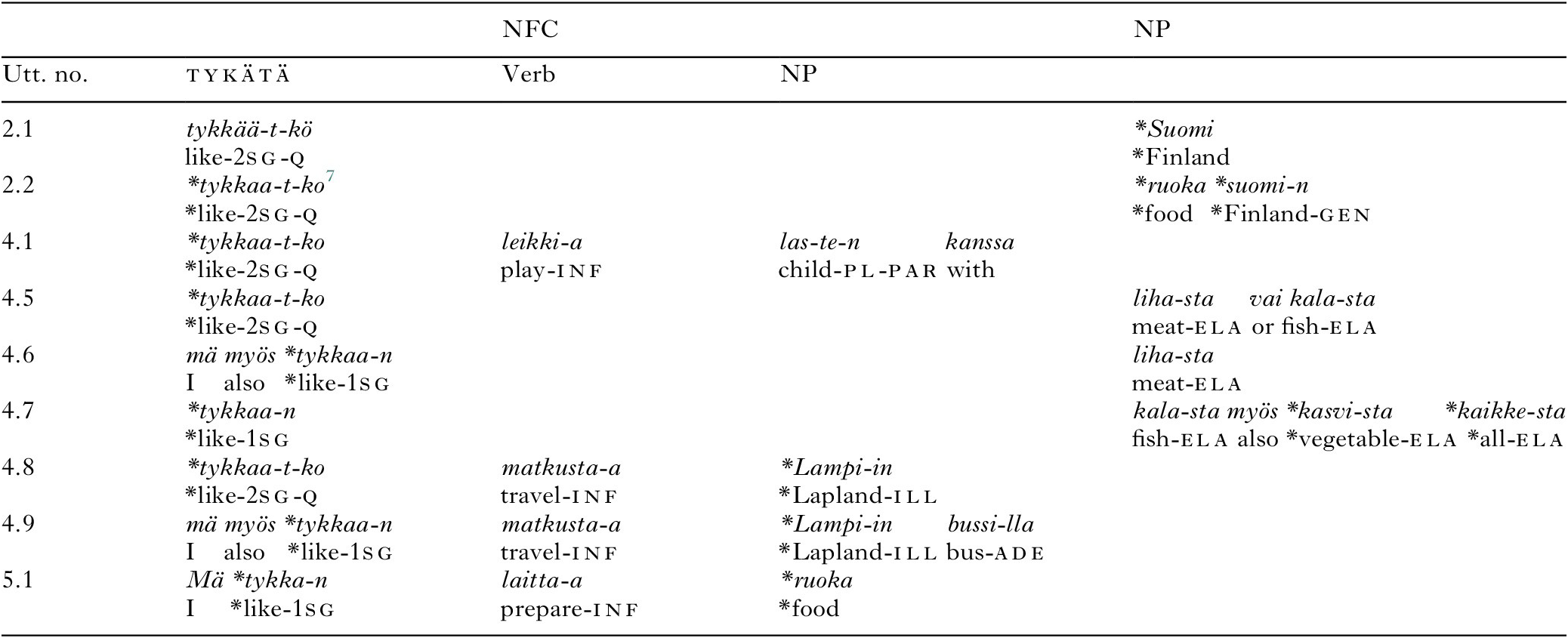 Lexically Specific Vs Productive Constructions In L2 Finnish Language And Cognition Cambridge Core