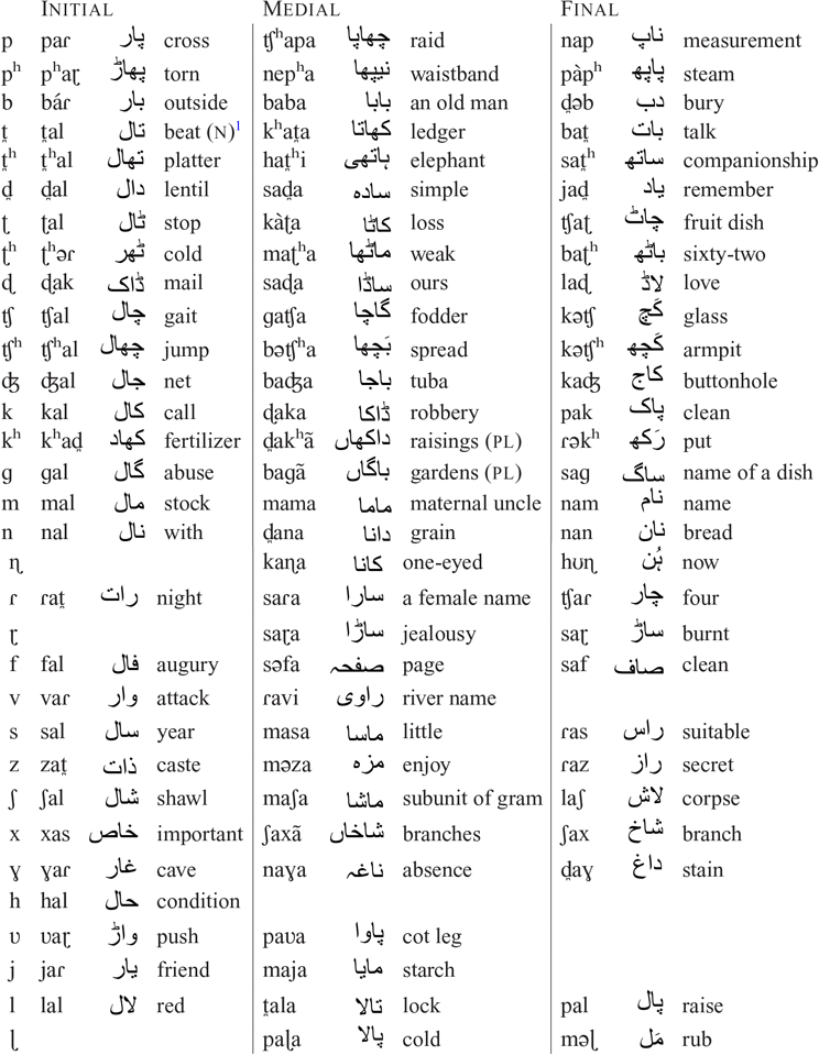 Punjabi Lyallpuri Variety Journal Of The International Phonetic Association Cambridge Core