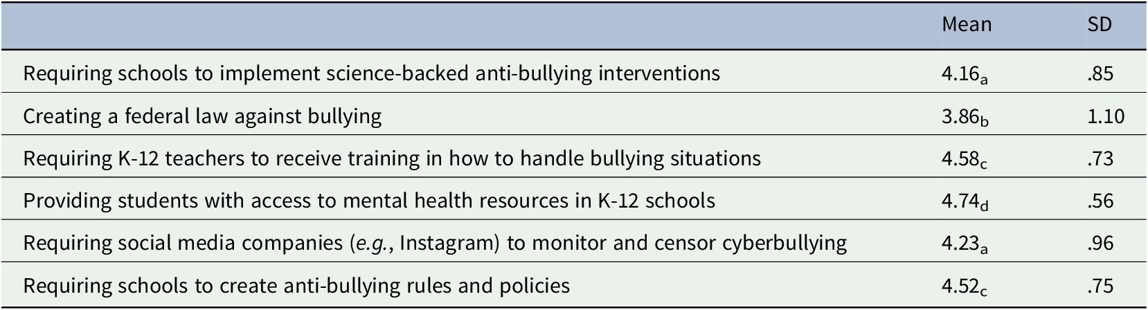 hypothesis on bullying