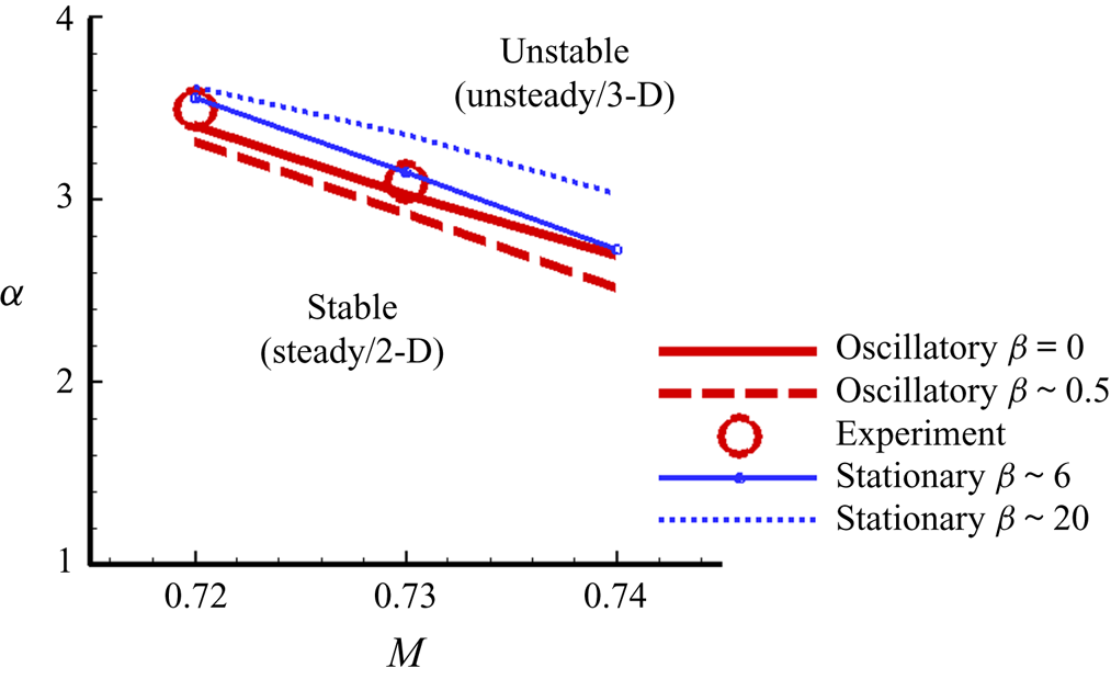 Global Instability In The Onset Of Transonic Wing Buffet Corrigendum Journal Of Fluid Mechanics Cambridge Core