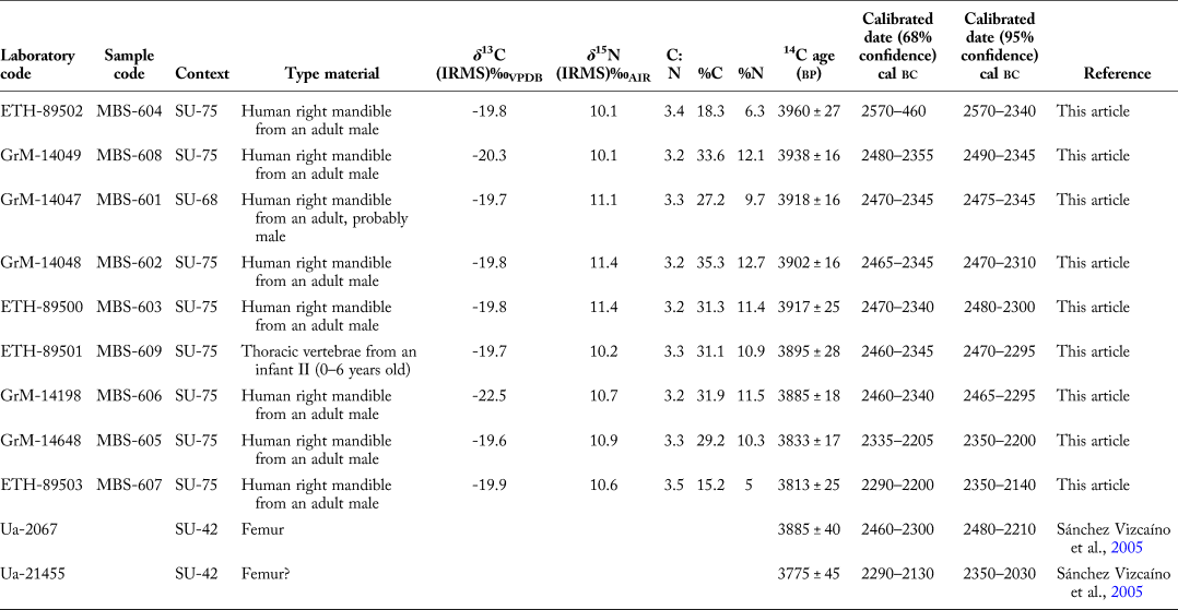 The Deposition Of Human Remains Inside Chalcolithic Ditched Enclosures Ditch 5 At Marroquies Jaen Spain European Journal Of Archaeology Cambridge Core